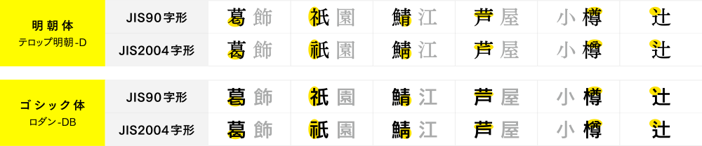 2種類のJIS字形に対応したフォント